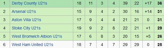 Arsenal's u21s have only lost two league games this term | Image: Wikipedia