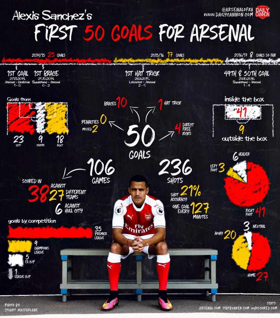 Alexis Sanchez 50 goals Infographic