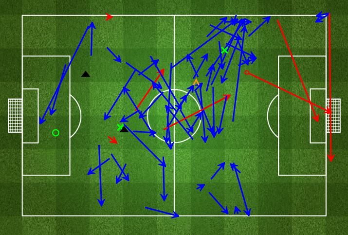 Elneny's lack of movement from forward options ahead of him limited the amount of meaningful forward passes he could complete, resulting in a scattered dashboard here. (Photo: FourFourTwo)
