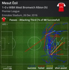 Mesut Ozil attacking third passes v West Brom