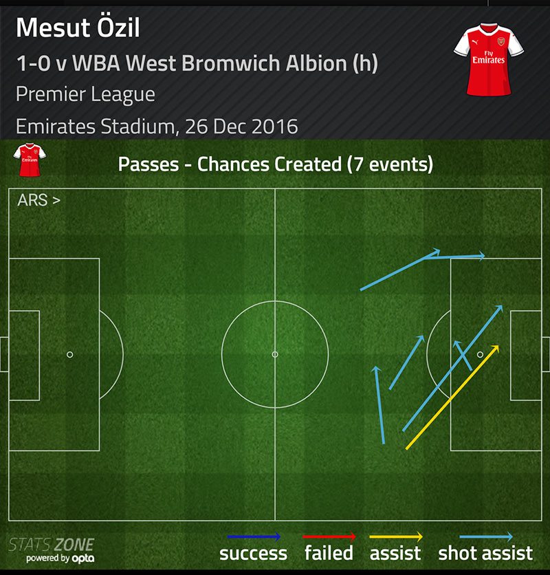 Mesut Ozil chances created v West Brom