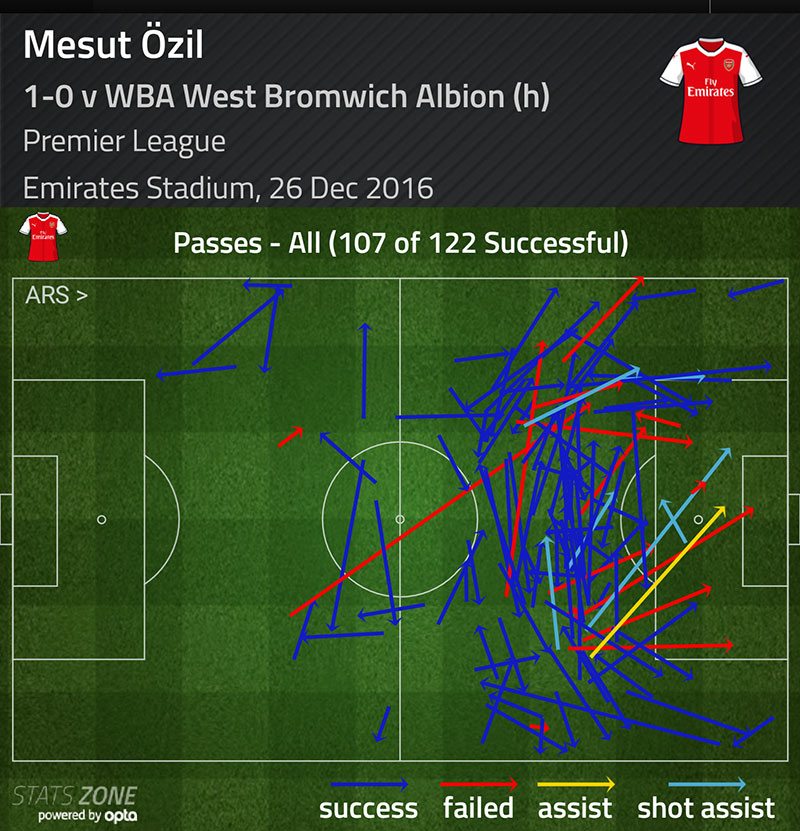 Mesut Ozil passes v West Brom