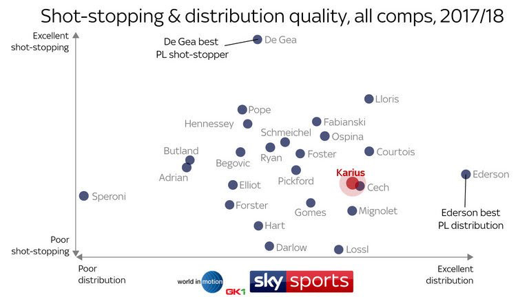 Shot stopping and distribution quality
