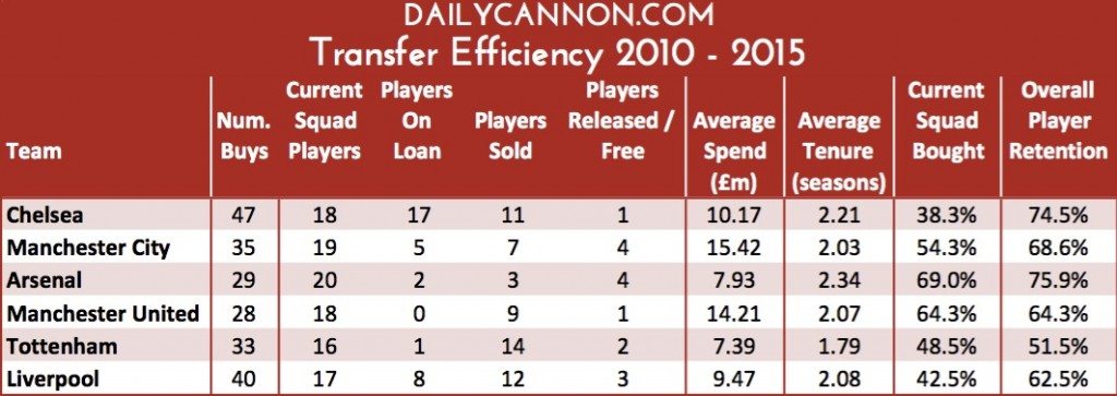 Transfer Efficiency 2010-2015