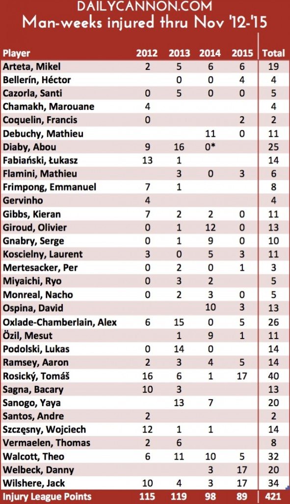 Man-weeks injured thru Nov '12-'15