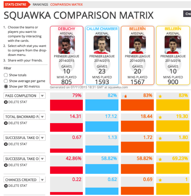 Wenger should go for Chambers over Debuchy 2 On the ball attributes of Wenger's right-backs compared on Squawka's Comparison Matrix.