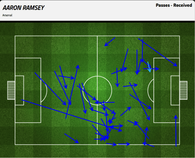 Rambo Returns 2 Passes received by Aaron Ramsey in the draw with Norwich. Via Stats Zone