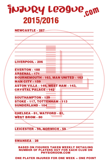 Injury League for the 2015/16 season as of 24th Feburary 2016.