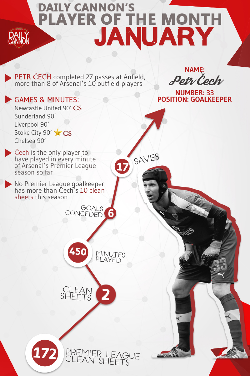 Daily Cannon POTM for January: Petr Čech 2 Petr Čech infographic, made by our very own @arsenaloFka.