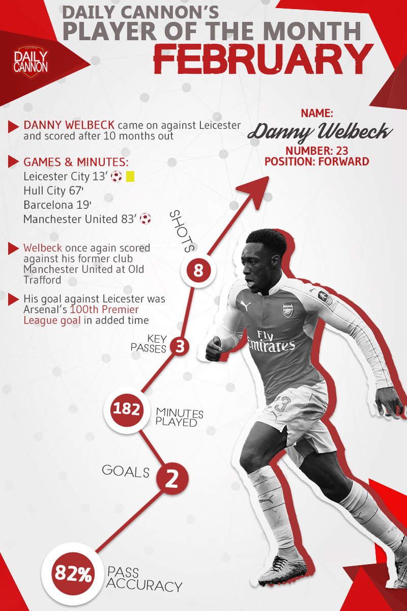 Arsenal stars miss out on POTM nominations after poor month 2 Danny Welbeck infographic, made by our very own @arsenaloFka.