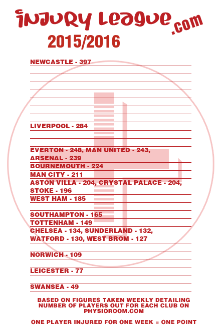 Final 15/16 Injury League Table