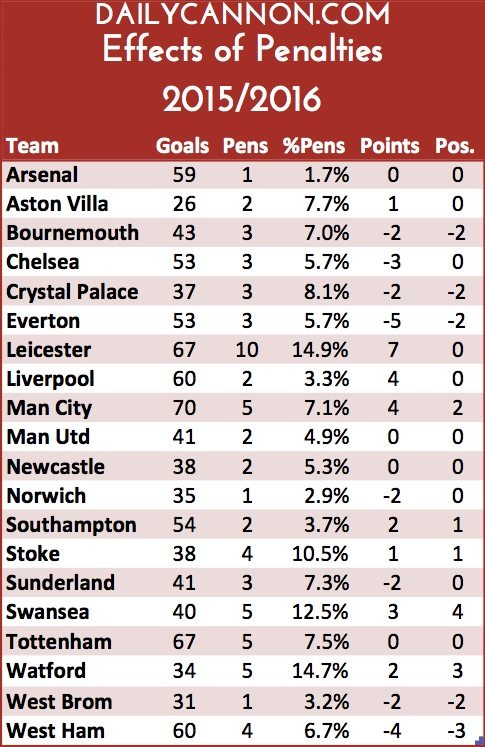 Penalties