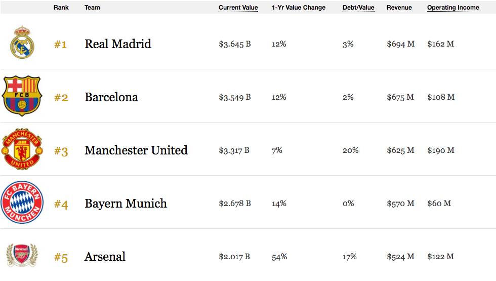 Arsenal Forbes