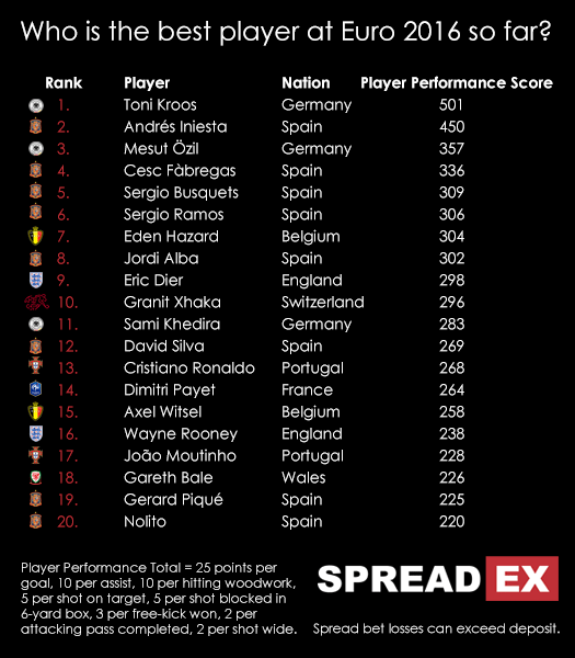Spreadex best players of Euro 2016 230616