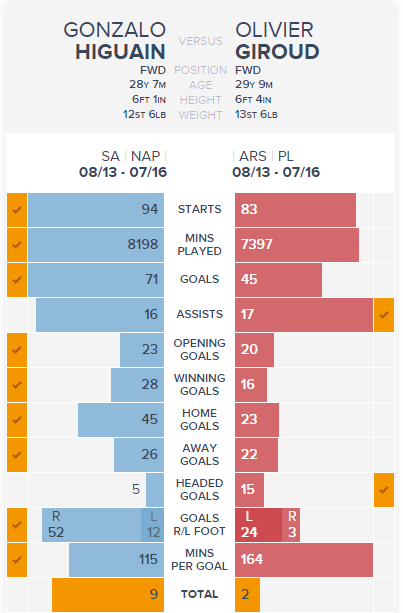 Higuain v Giroud