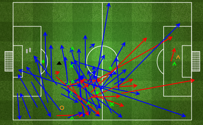 Holding's passing was mainly accurate. He made two interceptions and tackles, won seven aerial duels on a tough afternoon at the Emirates. | Photo: FourFourTwo