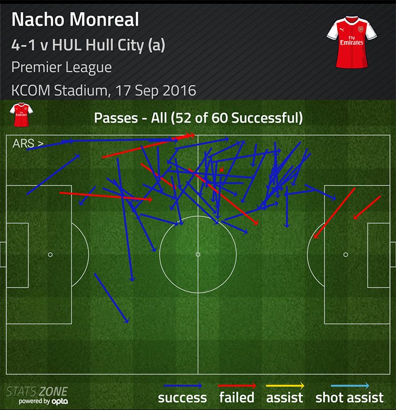arsenal-nacho-monreal-passes-hull-2106