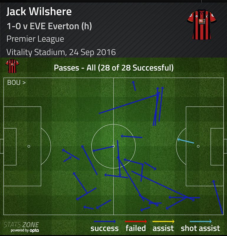 wilshere-v-everton