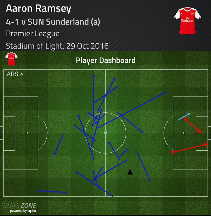 aaron-ramsey-player-dashboard-v-sunderland