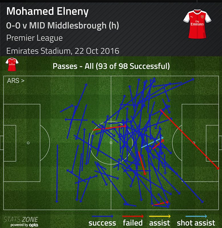 The Ludogorets decision that cost Arsenal against Middlesbrough 4 Elneny passes v Boro