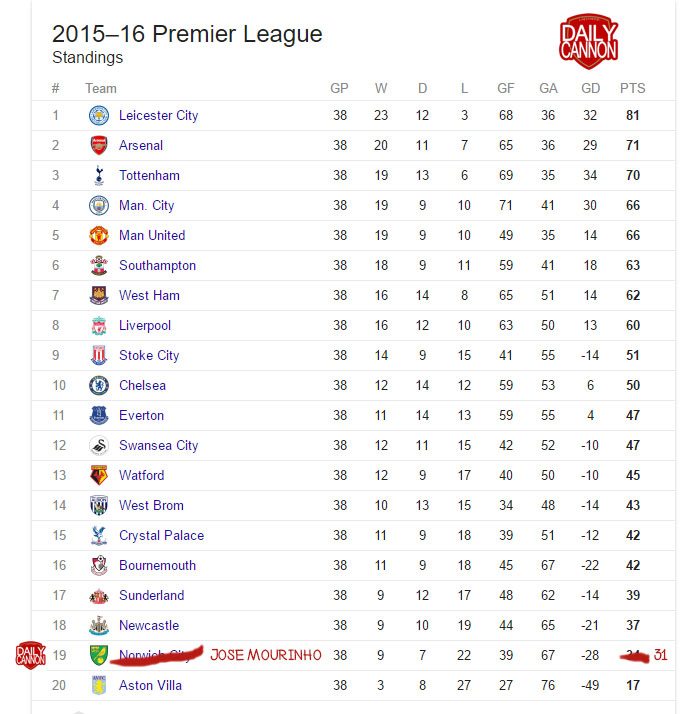 jose-mourinho-league-table