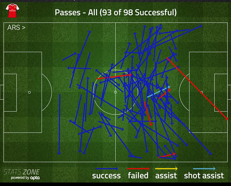 Mohamed Elneny passes v Sunderland