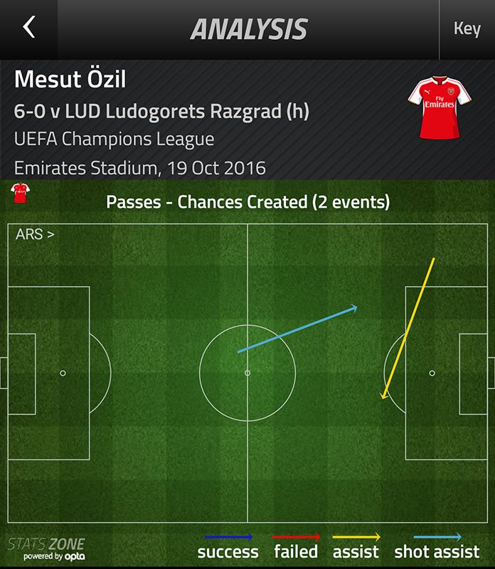 ozil-ludogorets-chances