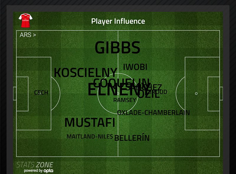 Mohamed Elneny Arsenal influence v Sunderland