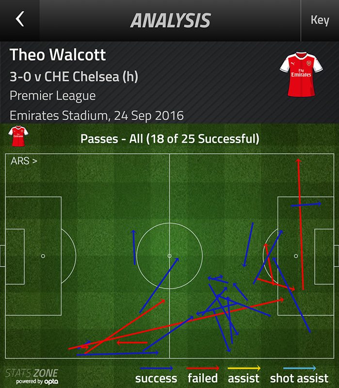 walcott-passes-v-chelsea