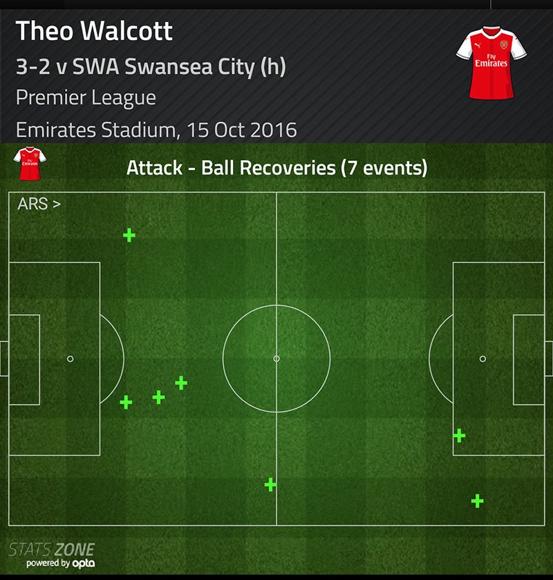 walcott-v-swansea-ball-recoveries