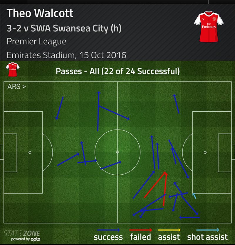 walcott-v-swansea-passes
