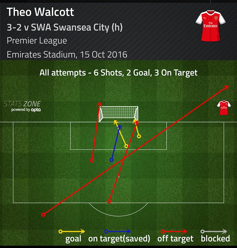 walcott-v-swansea-shots