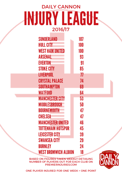Premier League Injury League