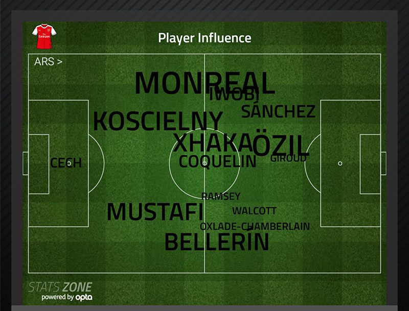 arsenal-player-influence-v-tootenham