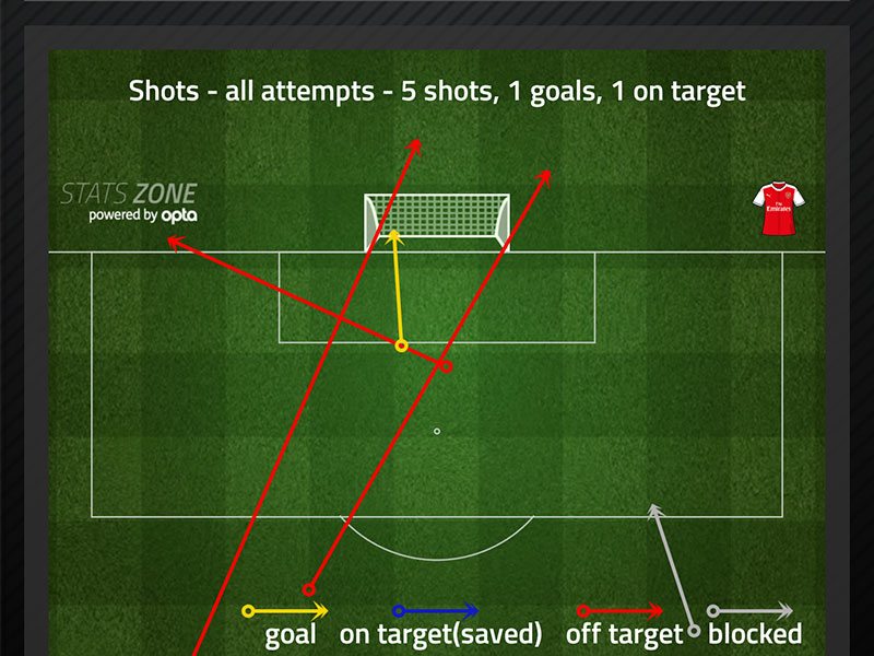 Arsenal shots v Manchester United
