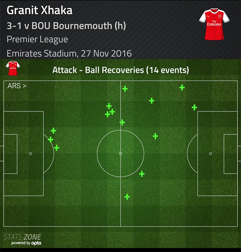 granit-xhaka-ball-recoveries-v-bournemouthy
