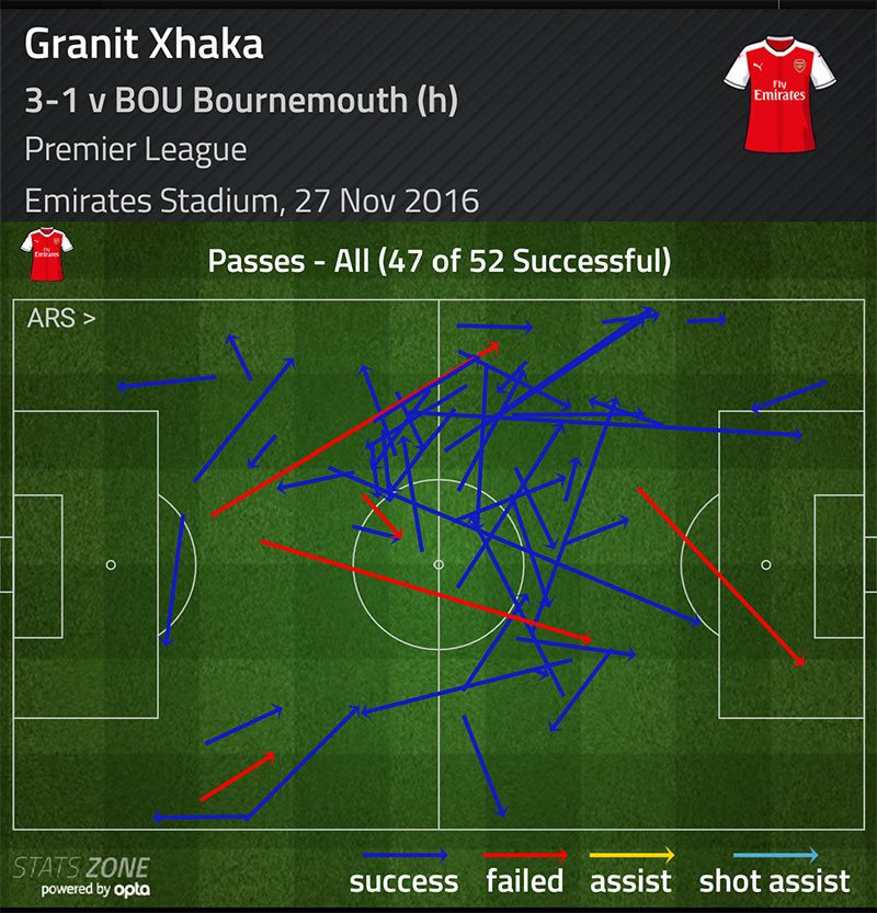 granit-xhaka-passes-v-bournemouth