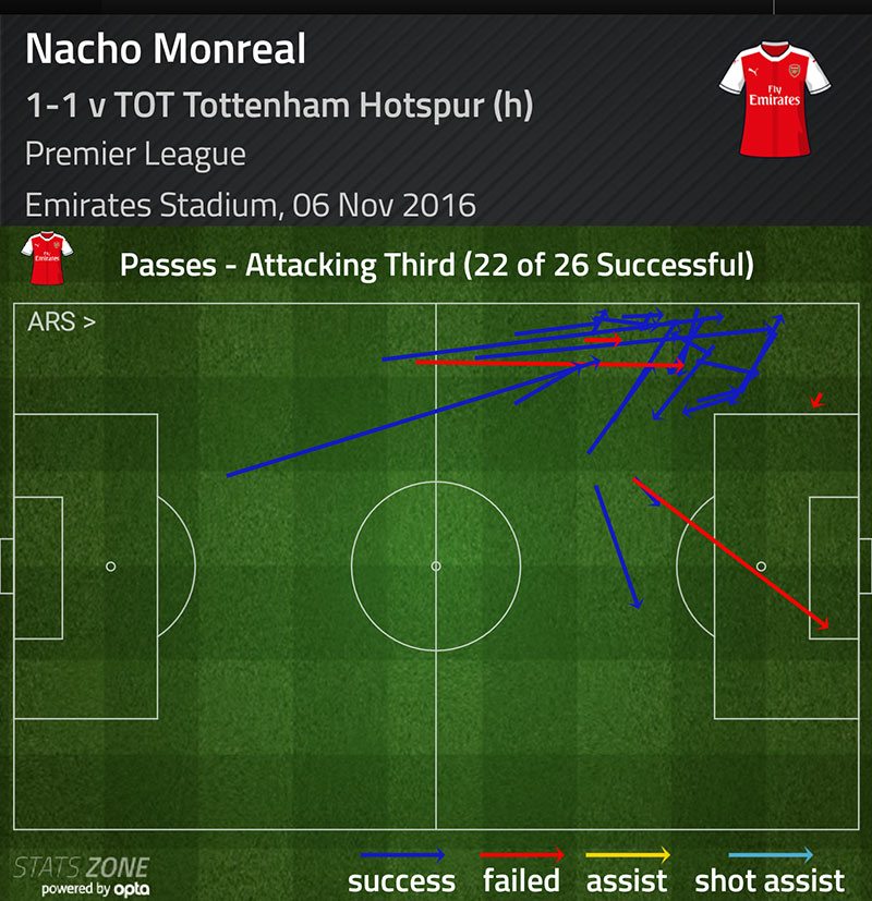 monreal-attacking-third-passes-v-ottenham