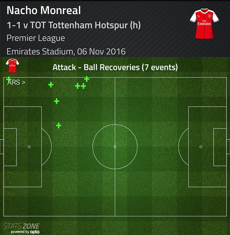 monreal-ball-recoveries-v-tottenham