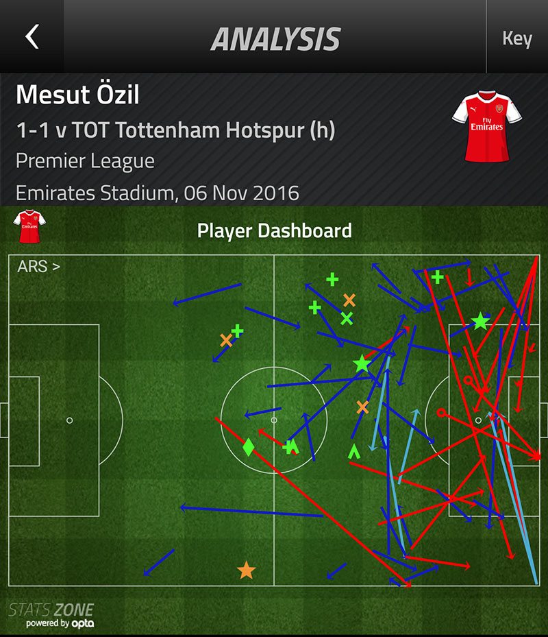 Mesut Ozil player dashboard