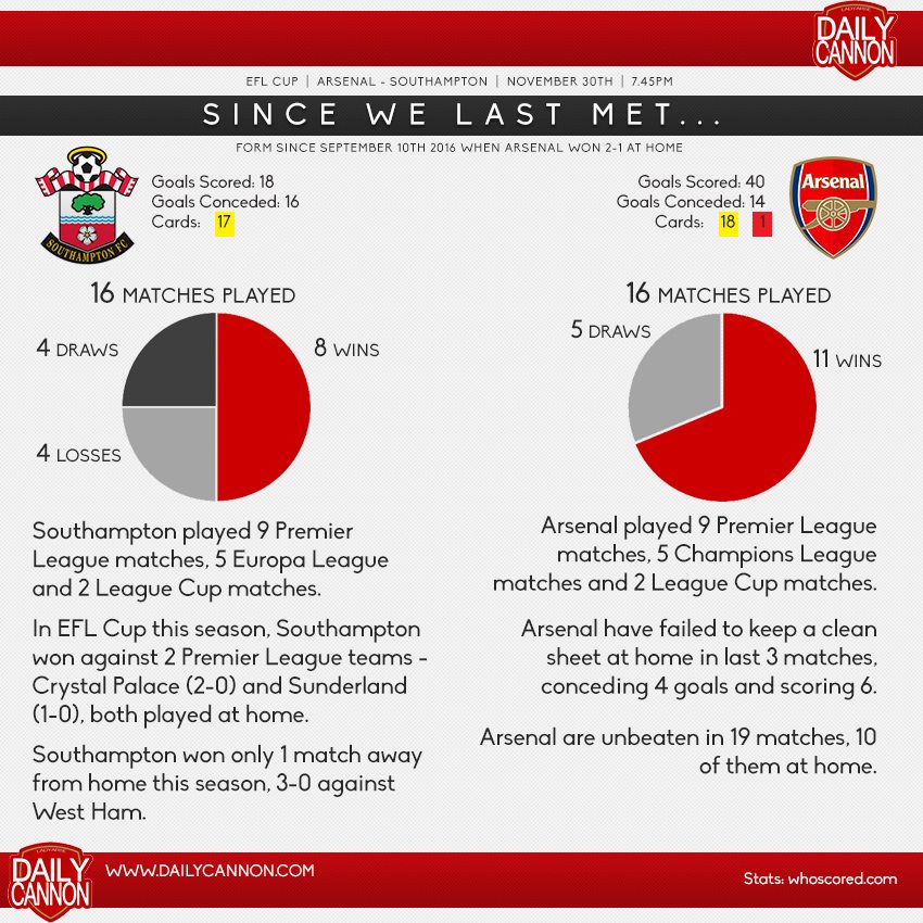 Arsenal v Southampton