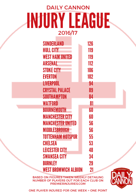 Injury League - Arsenal remain fourth 2 last updated 7th December, 2016