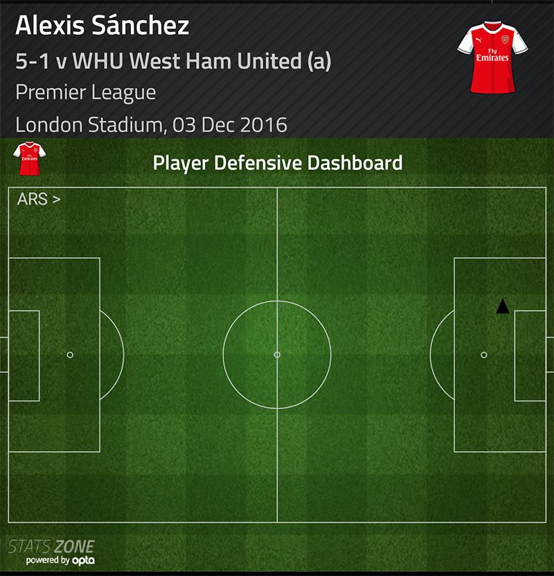alexis-sanchez-defensive-dashboard-v-west-ham