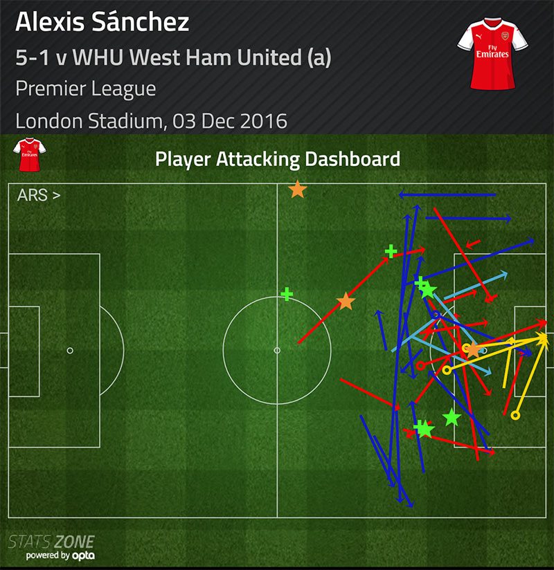 alexis-sanchez-player-dashborad-v-west-ham
