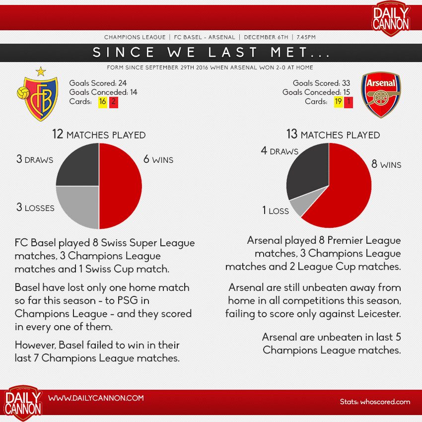 Basel v Arsenal