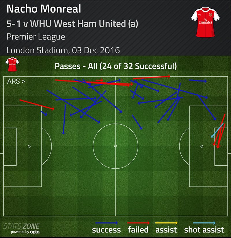 nacho-monreal-passes-v-west-ham