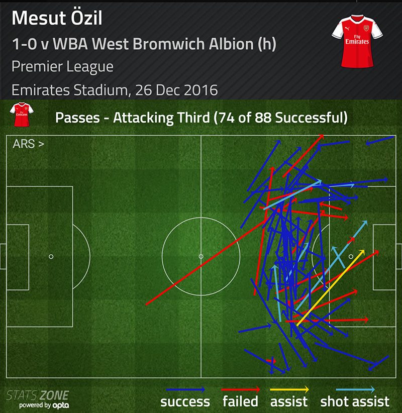 Mesut Ozil attacking third passes v West Brom