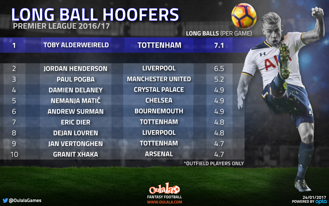 Infographic Long Ball Hoofers Toby Alderweireld