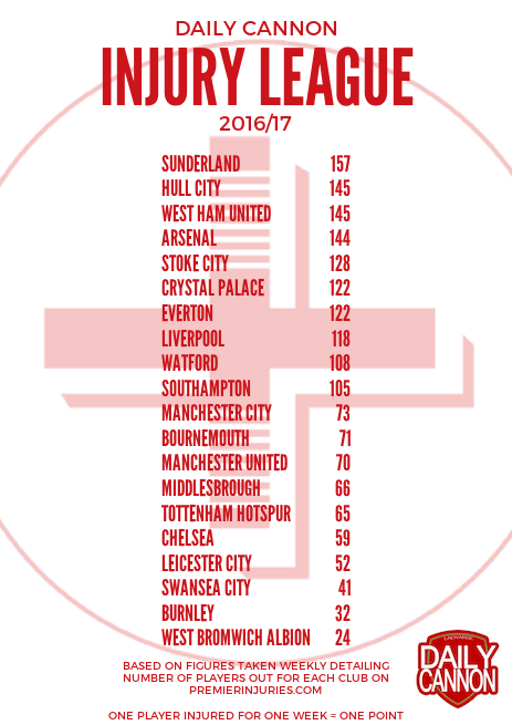 Injury league – Arsenal close on West Ham & Hull in second, Sunderland stay top 2 Premier League injury league table