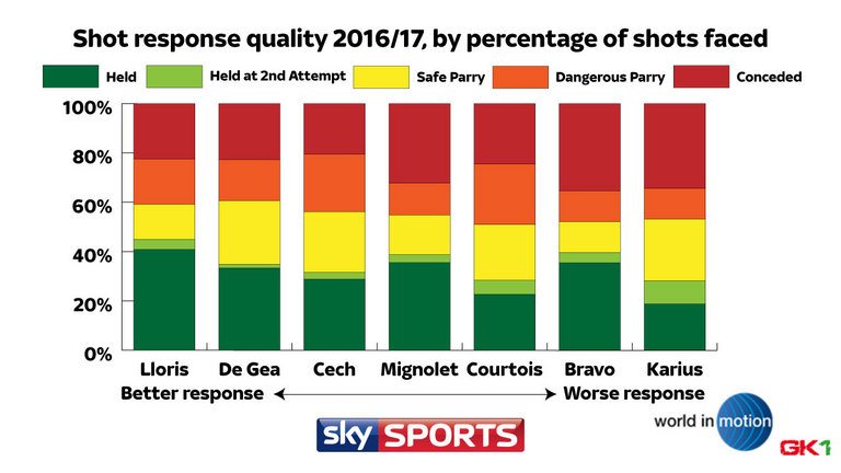 Stat: Cech ranks behind Lloris in shot-stopping 3 cech1